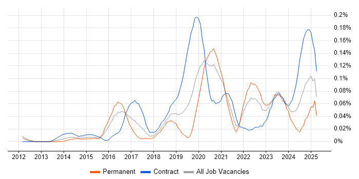 Job vacancy trend for VXLAN in Central London Job vacancy trend for VXLAN in Central London