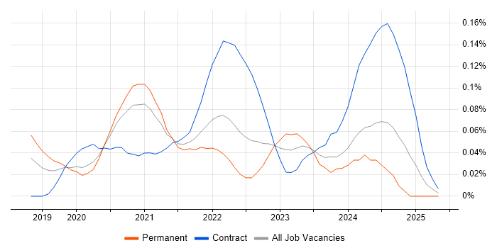 Job vacancy trend for VxRail in Central London Job vacancy trend for VxRail in Central London