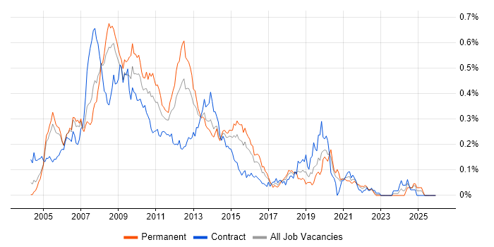 W3C job vacancy trend in Central London