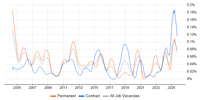 WAN Engineer job vacancy trend in Central London