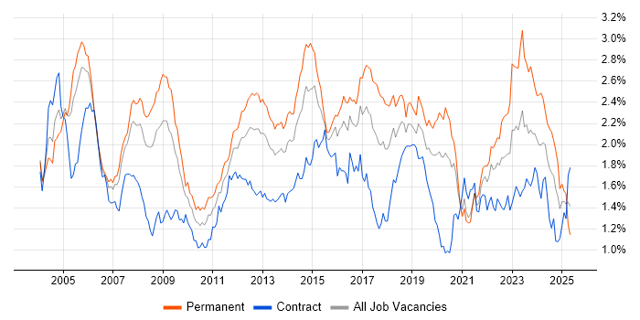 Job vacancy trend for WAN in Central London