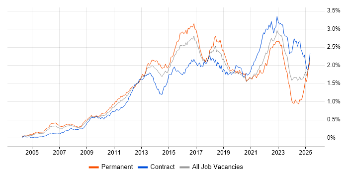 Job vacancy trend for Waterfall in Central London Job vacancy trend for Waterfall in Central London