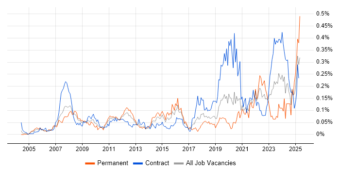 Job vacancy trend for WCAG in Central London Job vacancy trend for WCAG in Central London