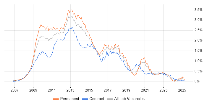 Job vacancy trend for WCF in Central London Job vacancy trend for WCF in Central London