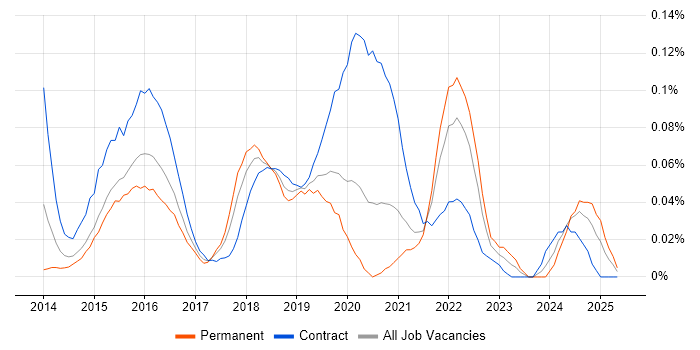 Job vacancy trend for Wearables in Central London Job vacancy trend for Wearables in Central London