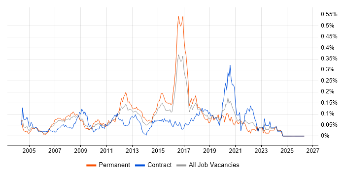 Web Accessibility job vacancy trend in Central London