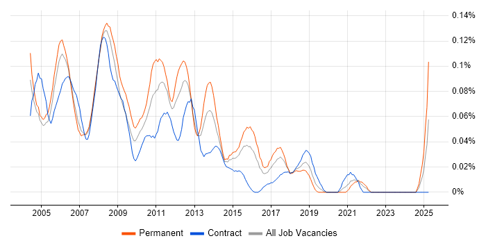 Job vacancy trend for Web Administrator in Central London Job vacancy trend for Web Administrator in Central London