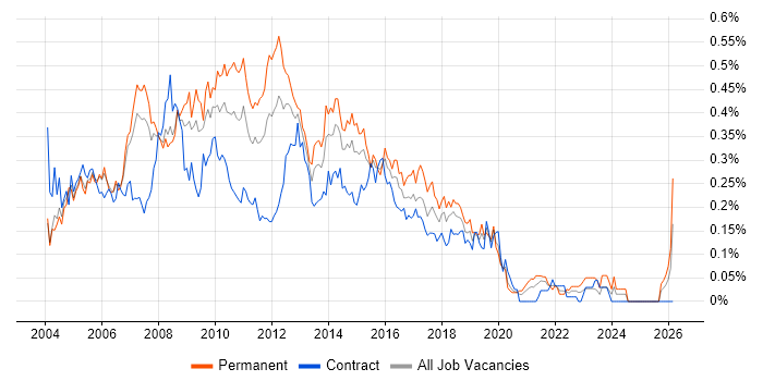 Web Analyst job vacancy trend in Central London