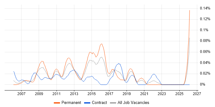 Web Analytics Analyst job vacancy trend in Central London