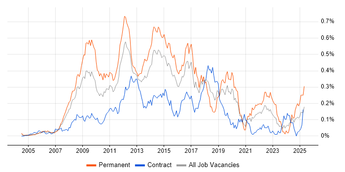 Job vacancy trend for Web Analytics in Central London