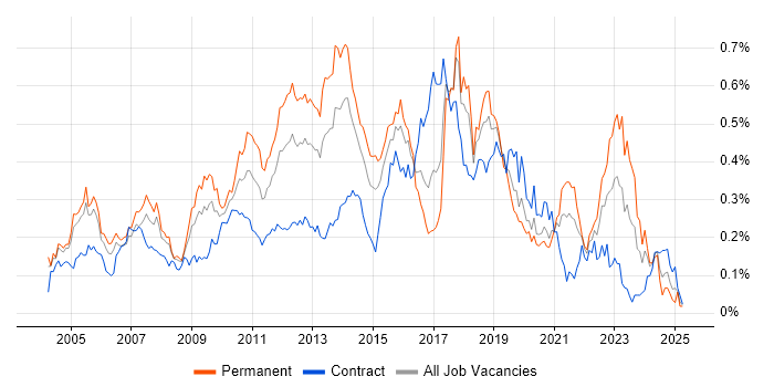 Job vacancy trend for Web Application Development in Central London