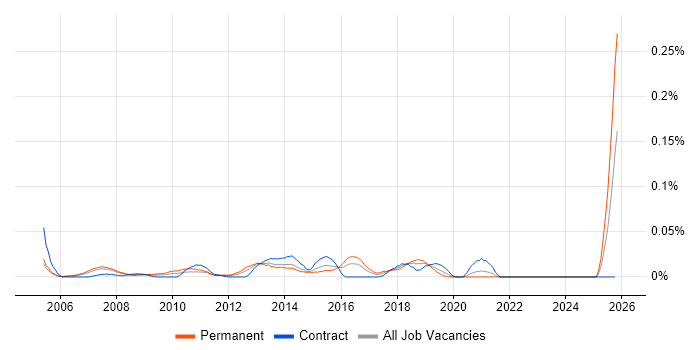 Web Applications Architect job vacancy trend in Central London