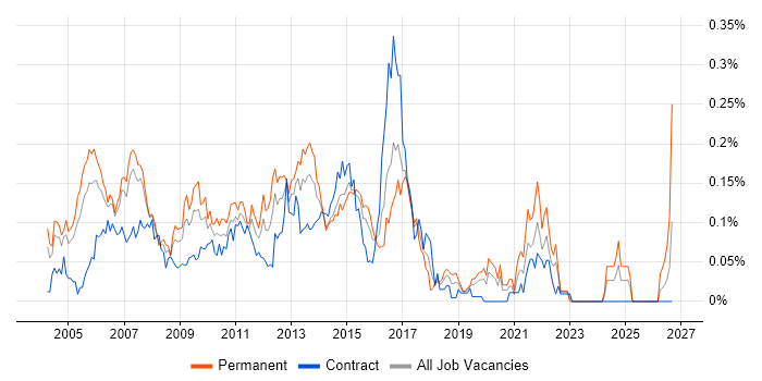 Web Applications Developer job vacancy trend in Central London