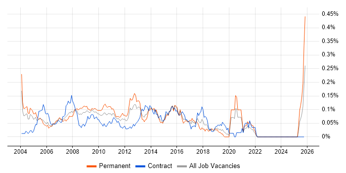 Web Architect job vacancy trend in Central London