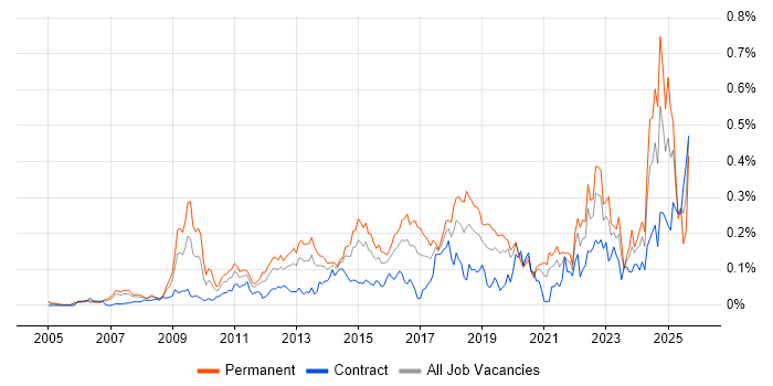Job vacancy trend for Web Conferencing in Central London