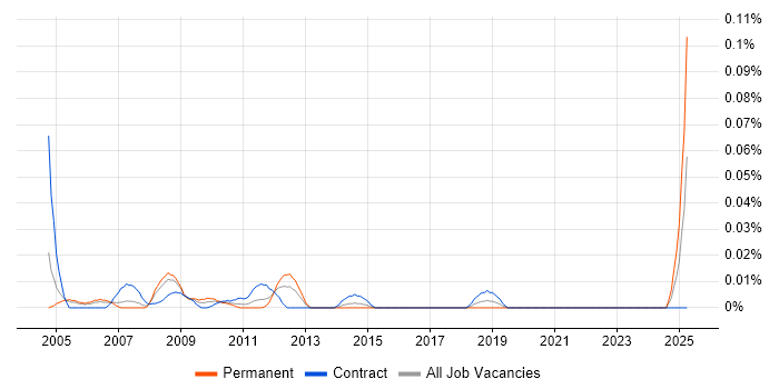 Job vacancy trend for Web Content Administrator in Central London Job vacancy trend for Web Content Administrator in Central London