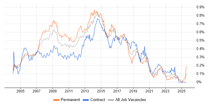 Job vacancy trend for Web Design in Central London