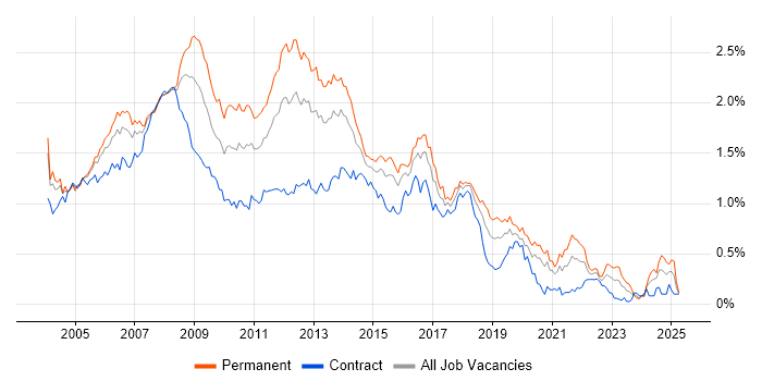 Job vacancy trend for Web Developer in Central London Job vacancy trend for Web Developer in Central London