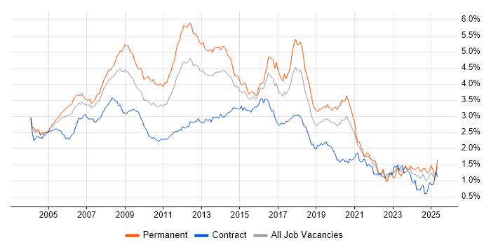 Job vacancy trend for Web Development in Central London Job vacancy trend for Web Development in Central London
