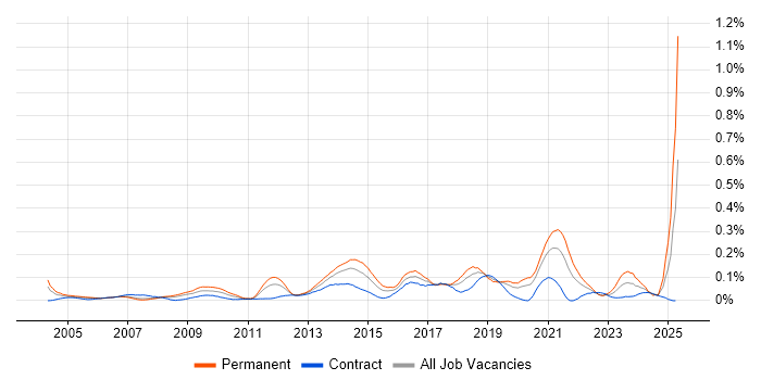 Job vacancy trend for Web Filtering in Central London Job vacancy trend for Web Filtering in Central London