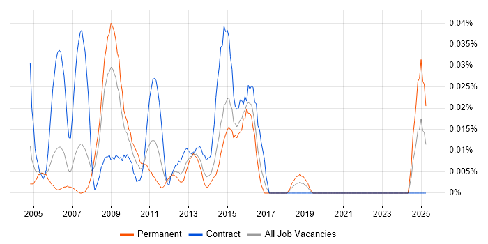Job vacancy trend for Web Infrastructure Engineer in Central London Job vacancy trend for Web Infrastructure Engineer in Central London