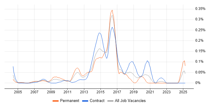 Job vacancy trend for Web Operations in Central London Job vacancy trend for Web Operations in Central London