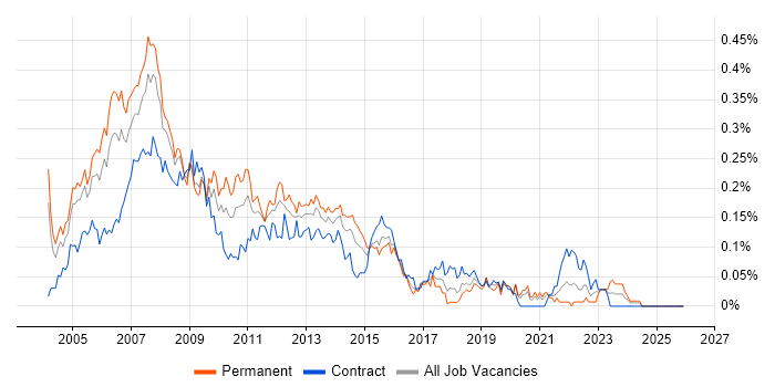 Web Project Manager job vacancy trend in Central London
