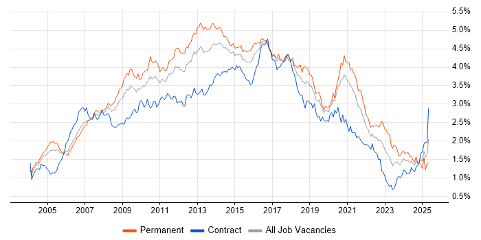 Job vacancy trend for Web Services in Central London