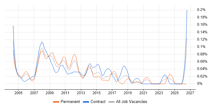 Web Specialist job vacancy trend in Central London