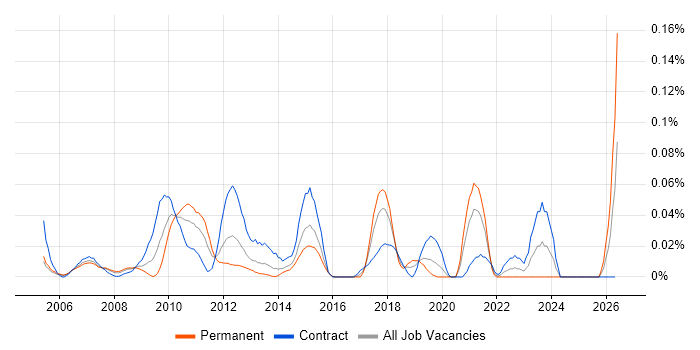 Web SSO job vacancy trend in Central London