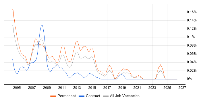 Web Support Analyst job vacancy trend in Central London