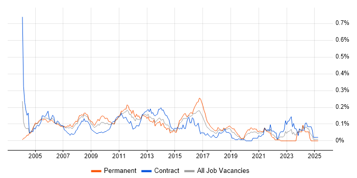Job vacancy trend for Web Testing in Central London Job vacancy trend for Web Testing in Central London