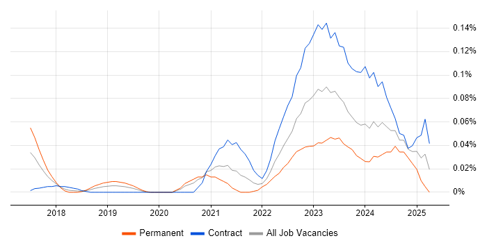 Job vacancy trend for Web3 in Central London Job vacancy trend for Web3 in Central London