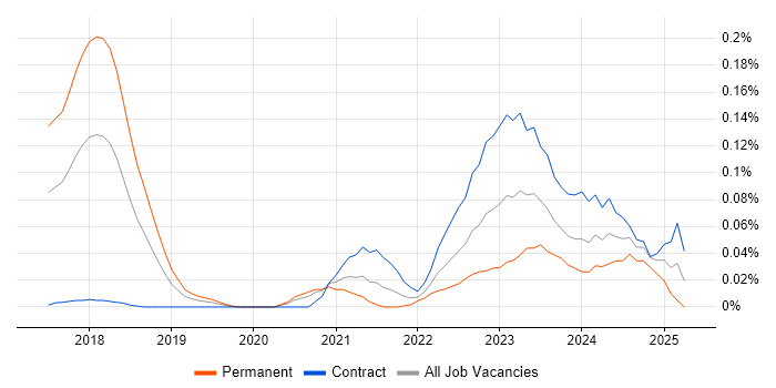 Job vacancy trend for web3js in Central London Job vacancy trend for web3js in Central London