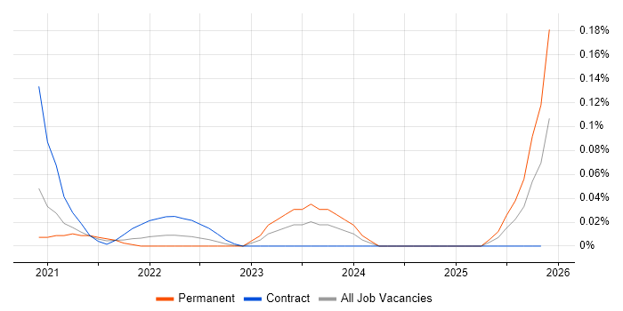 WebAssembly job vacancy trend in Central London