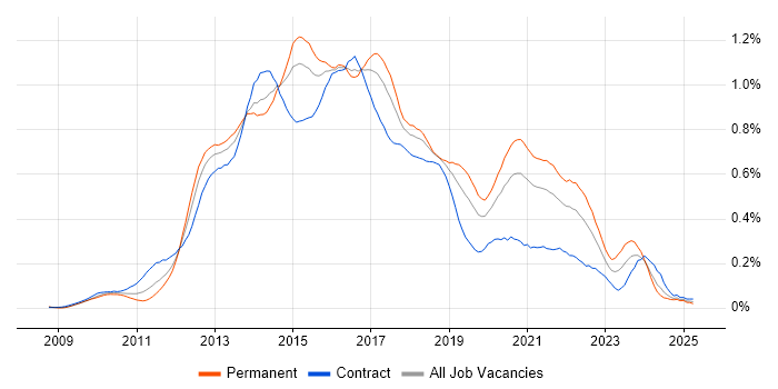 Job vacancy trend for WebDriver in Central London Job vacancy trend for WebDriver in Central London