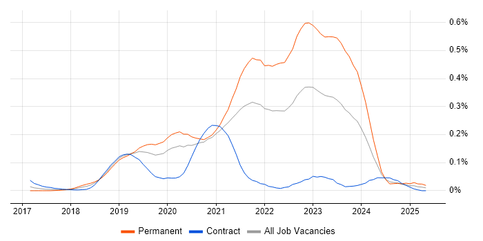 Job vacancy trend for WebdriverIO in Central London Job vacancy trend for WebdriverIO in Central London
