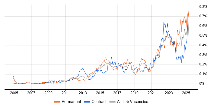 Job vacancy trend for WebEx in Central London Job vacancy trend for WebEx in Central London