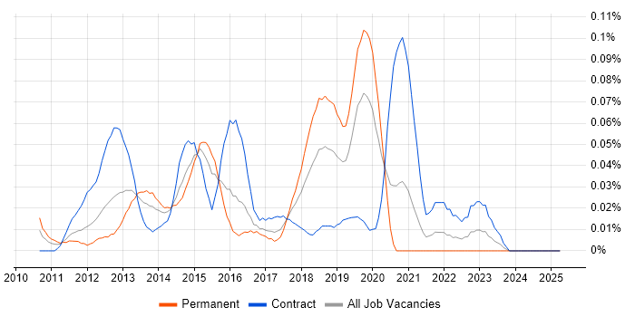 Job vacancy trend for WebGL in Central London Job vacancy trend for WebGL in Central London