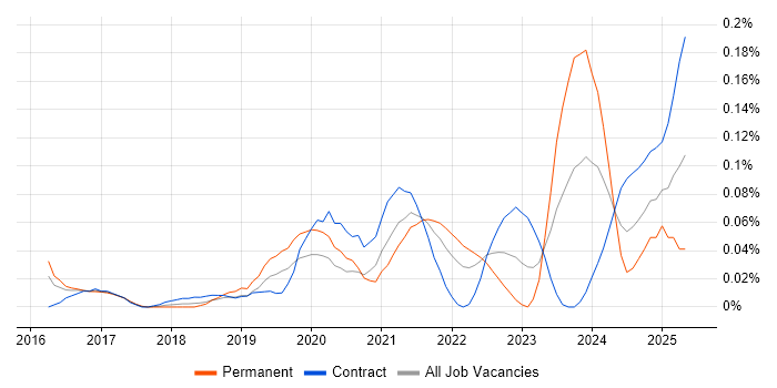 Job vacancy trend for Webhook in Central London Job vacancy trend for Webhook in Central London
