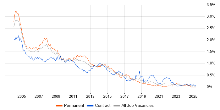Job vacancy trend for WebLogic in Central London Job vacancy trend for WebLogic in Central London