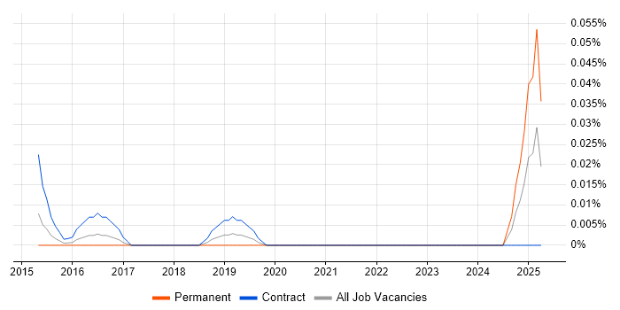 Job vacancy trend for WebOps Developer in Central London Job vacancy trend for WebOps Developer in Central London