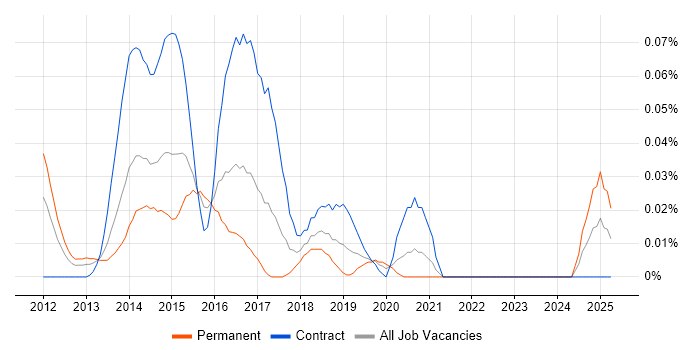 Job vacancy trend for WebOps Engineer in Central London Job vacancy trend for WebOps Engineer in Central London