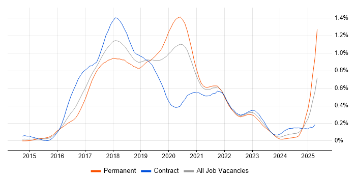 Job vacancy trend for webpack in Central London Job vacancy trend for webpack in Central London