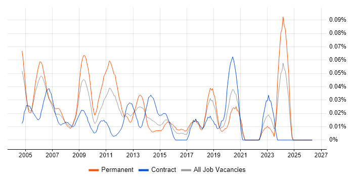 Website Manager job vacancy trend in Central London