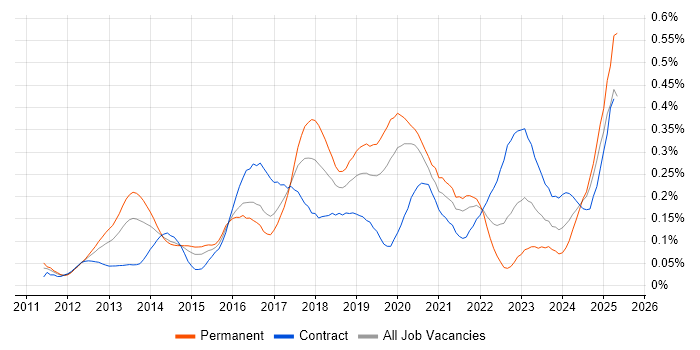 Job vacancy trend for WebSockets in Central London