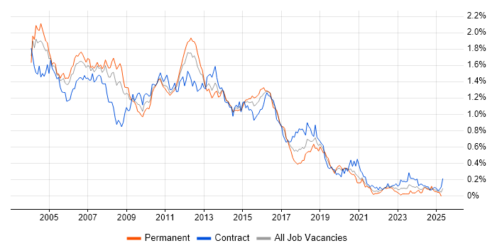 Job vacancy trend for WebSphere in Central London Job vacancy trend for WebSphere in Central London