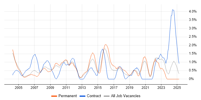 Job vacancy trend for 1st Line Support in West End of London Job vacancy trend for 1st Line Support in West End of London