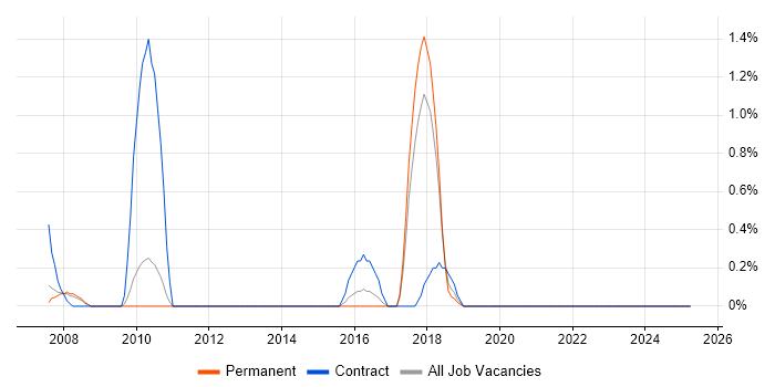Job vacancy trend for 3D Animation in West End of London Job vacancy trend for 3D Animation in West End of London