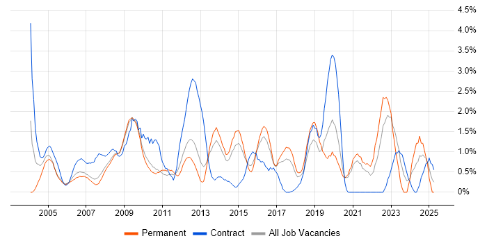 Job vacancy trend for 3rd Line Support in West End of London Job vacancy trend for 3rd Line Support in West End of London